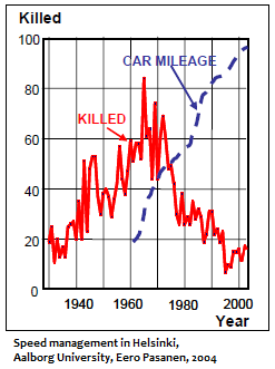Car Mileage Increased but Deaths Dropped